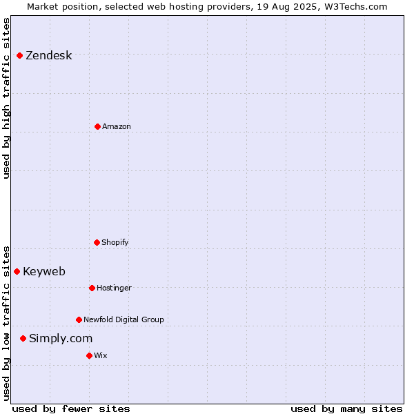 Market position of Simply.com vs. Zendesk vs. Keyweb