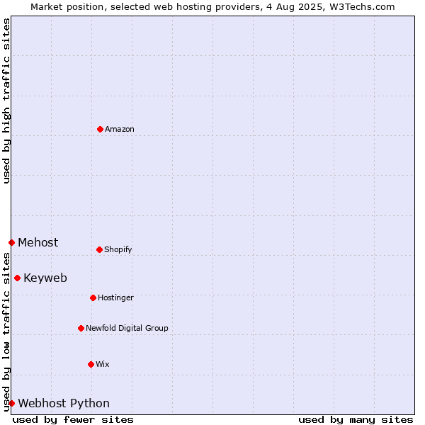 Market position of Keyweb vs. Webhost Python vs. Mehost