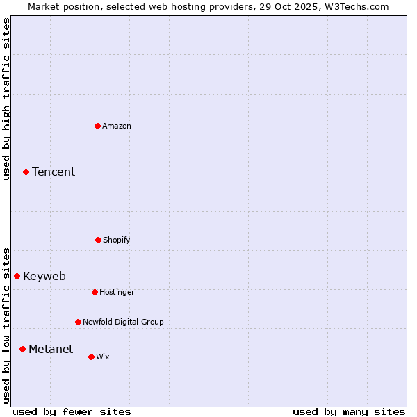 Market position of Tencent vs. Metanet vs. Keyweb