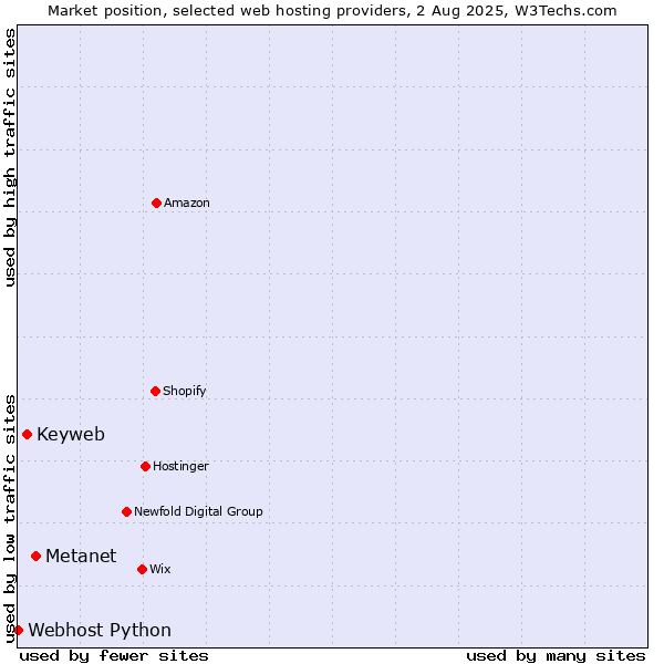 Market position of Metanet vs. Keyweb vs. Webhost Python
