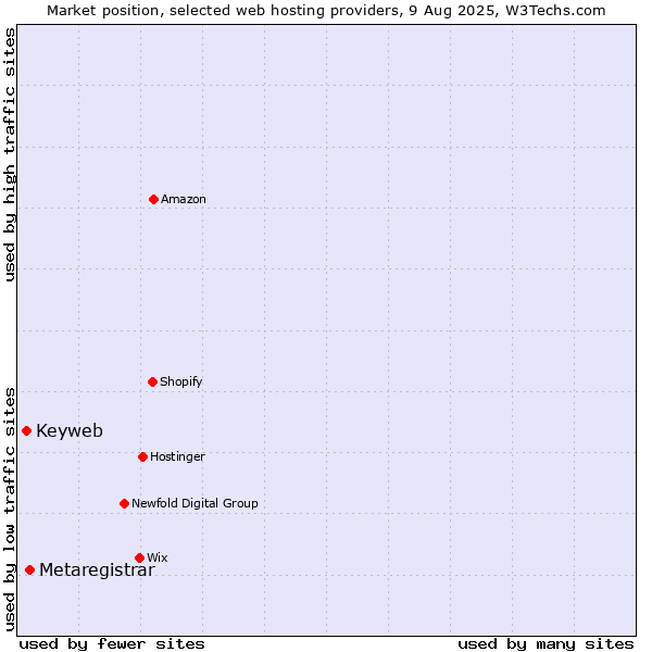 Market position of Metaregistrar vs. Keyweb