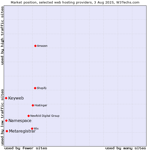Market position of Metaregistrar vs. Namespace vs. Keyweb