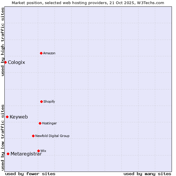 Market position of Metaregistrar vs. Keyweb vs. Cologix