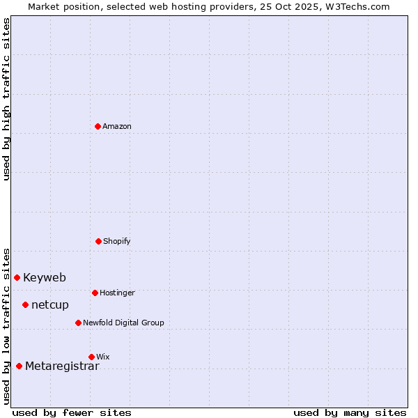 Market position of netcup vs. Metaregistrar vs. Keyweb