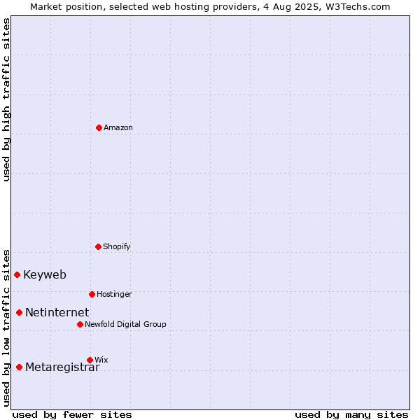 Market position of Netinternet vs. Metaregistrar vs. Keyweb