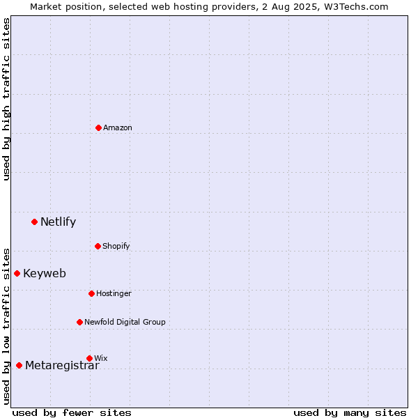 Market position of Netlify vs. Metaregistrar vs. Keyweb