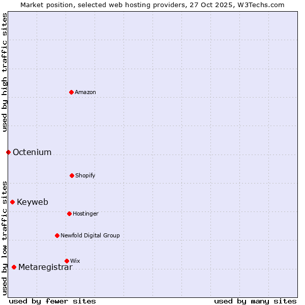 Market position of Metaregistrar vs. Keyweb vs. Octenium