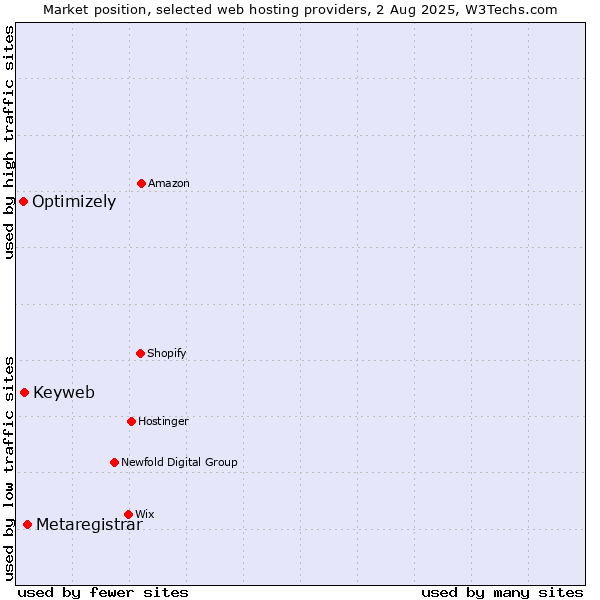 Market position of Metaregistrar vs. Keyweb vs. Optimizely