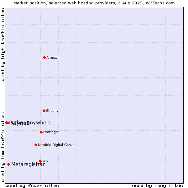 Market position of Metaregistrar vs. Keyweb vs. PythonAnywhere