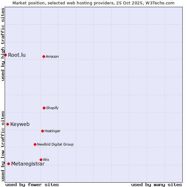 Market position of Metaregistrar vs. Keyweb vs. Root.lu