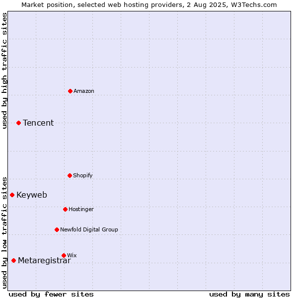 Market position of Tencent vs. Metaregistrar vs. Keyweb