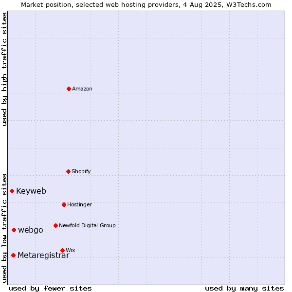 Market position of webgo vs. Metaregistrar vs. Keyweb