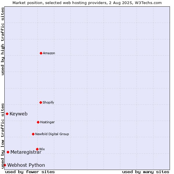 Market position of Metaregistrar vs. Keyweb vs. Webhost Python