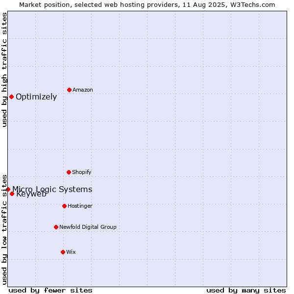 Market position of Keyweb vs. Optimizely vs. Micro Logic Systems