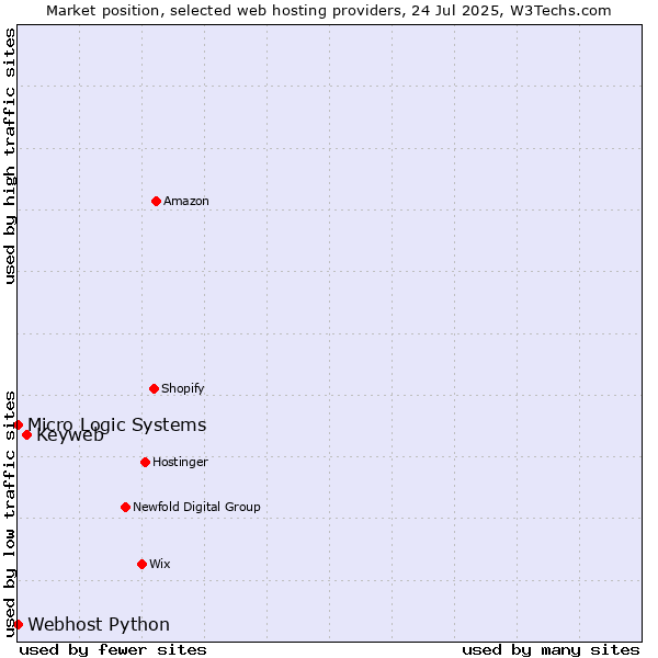 Market position of Keyweb vs. Webhost Python vs. Micro Logic Systems