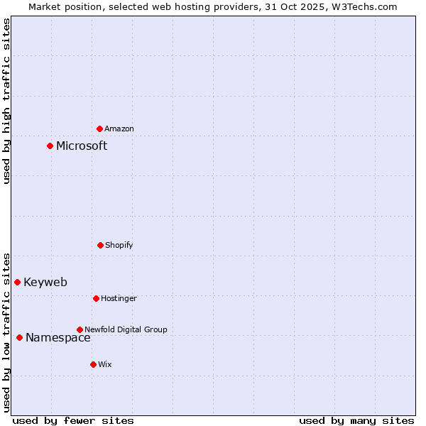 Market position of Microsoft vs. Namespace vs. Keyweb