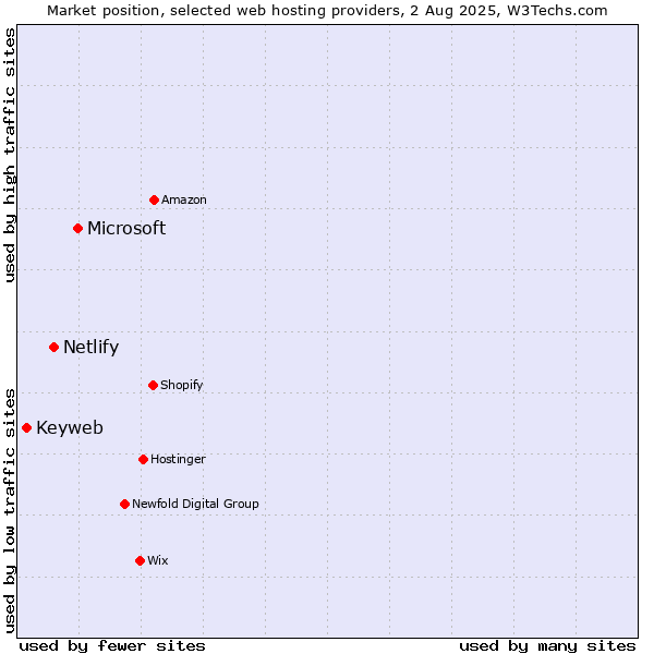 Market position of Microsoft vs. Netlify vs. Keyweb