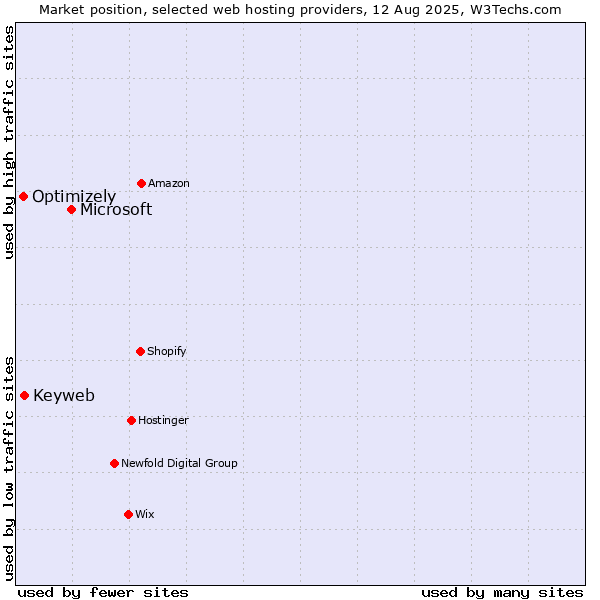Market position of Microsoft vs. Keyweb vs. Optimizely