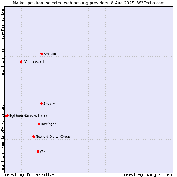 Market position of Microsoft vs. Keyweb vs. PythonAnywhere