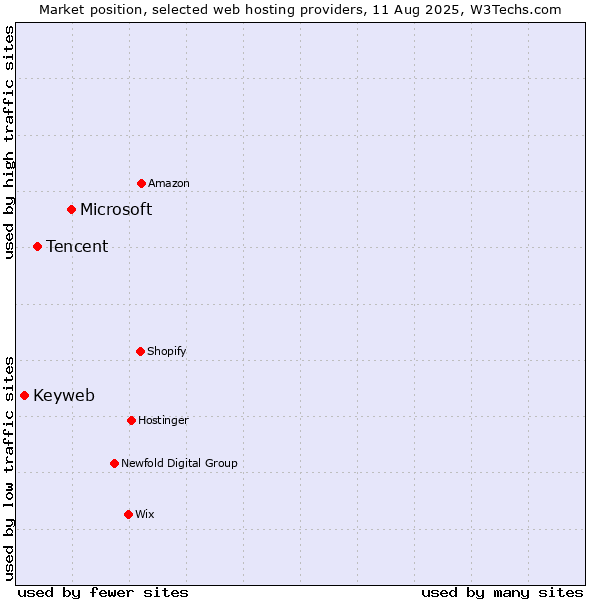 Market position of Microsoft vs. Tencent vs. Keyweb