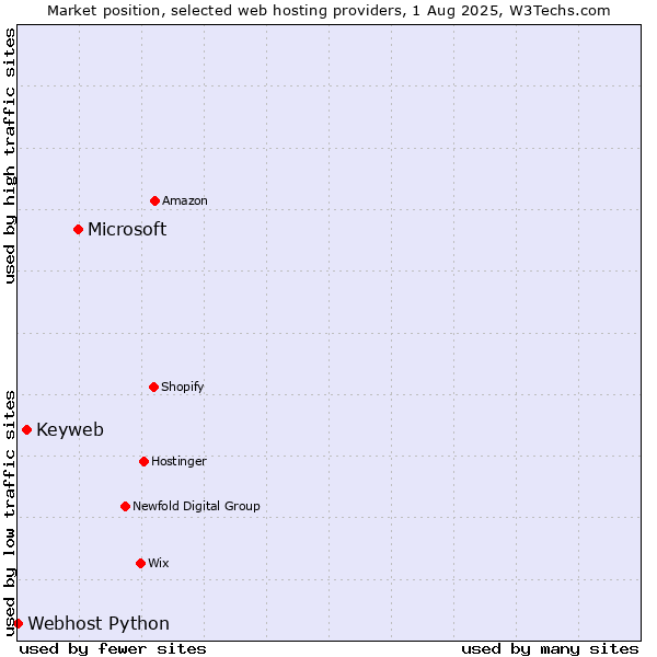 Market position of Microsoft vs. Keyweb vs. Webhost Python