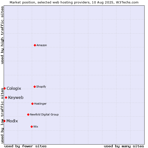 Market position of Keyweb vs. Cologix vs. Modix
