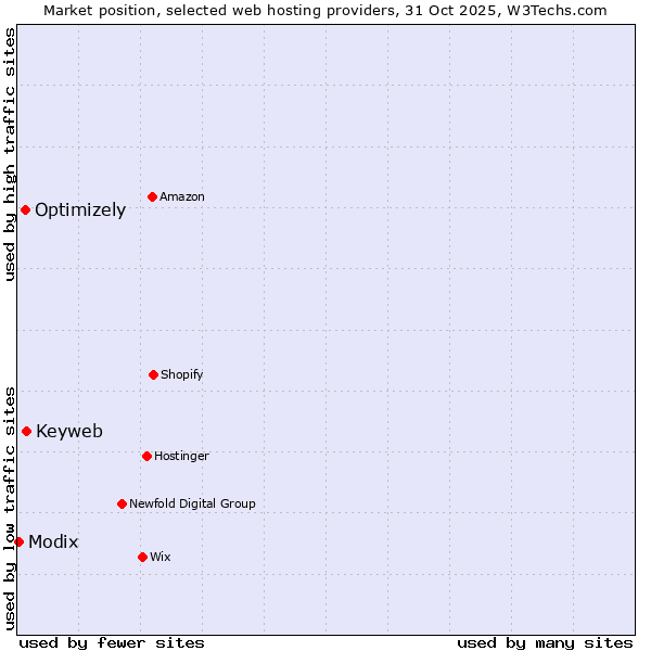 Market position of Keyweb vs. Optimizely vs. Modix