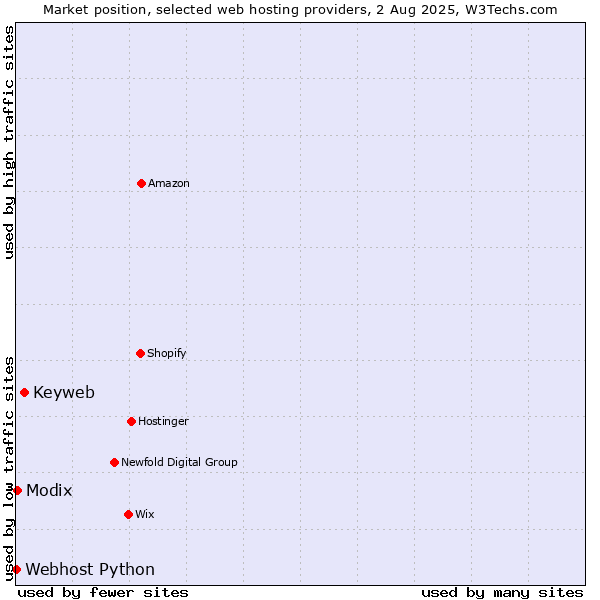 Market position of Keyweb vs. Modix vs. Webhost Python