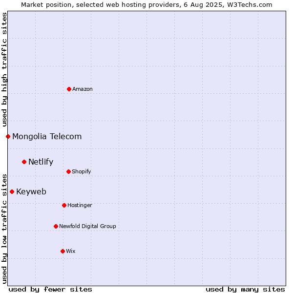 Market position of Netlify vs. Keyweb vs. Mongolia Telecom