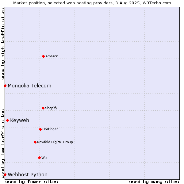 Market position of Keyweb vs. Webhost Python vs. Mongolia Telecom