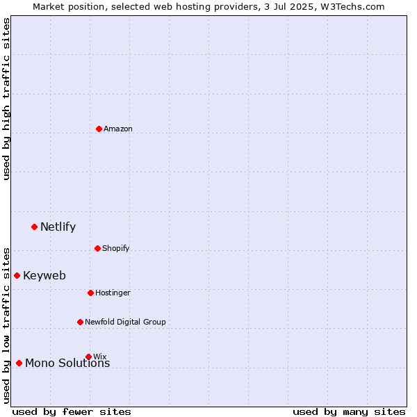 Market position of Netlify vs. Mono Solutions vs. Keyweb