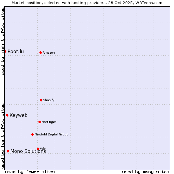 Market position of Mono Solutions vs. Keyweb vs. Root.lu