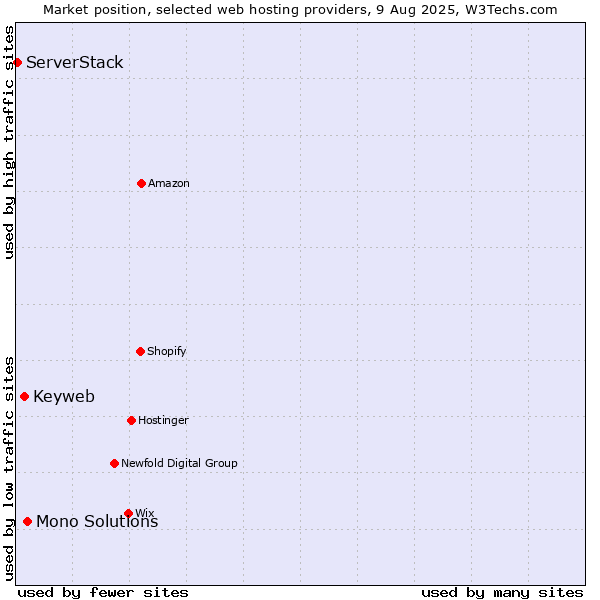 Market position of Mono Solutions vs. Keyweb vs. ServerStack