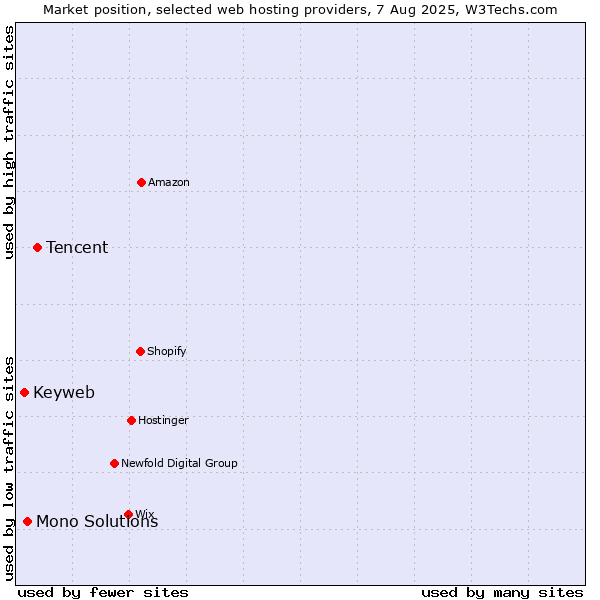 Market position of Tencent vs. Mono Solutions vs. Keyweb