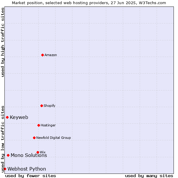 Market position of Mono Solutions vs. Keyweb vs. Webhost Python