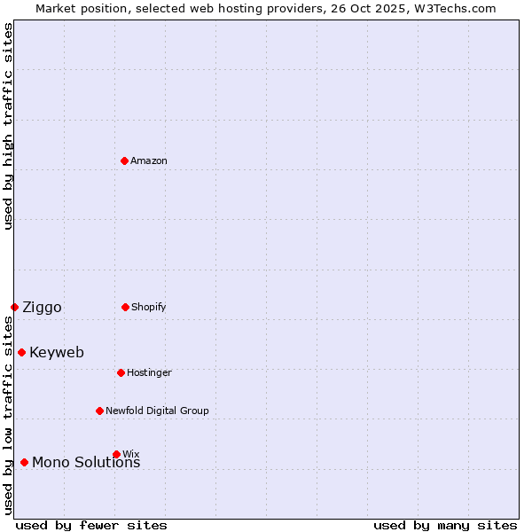 Market position of Mono Solutions vs. Keyweb vs. Ziggo