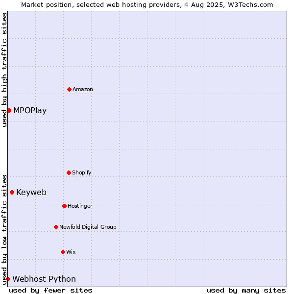 Market position of Keyweb vs. MPOPlay vs. Webhost Python