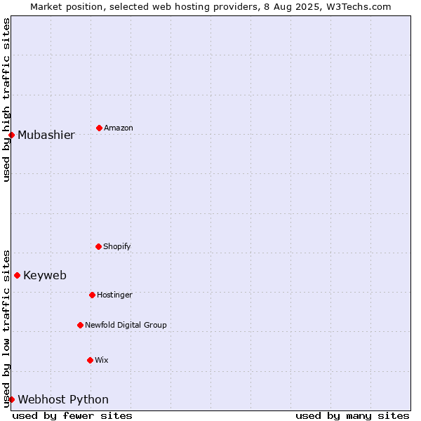 Market position of Keyweb vs. Webhost Python vs. Mubashier
