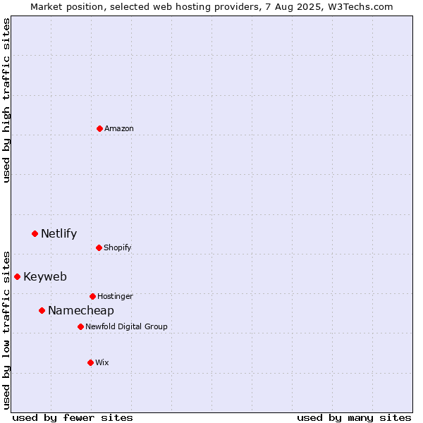 Market position of Namecheap vs. Netlify vs. Keyweb