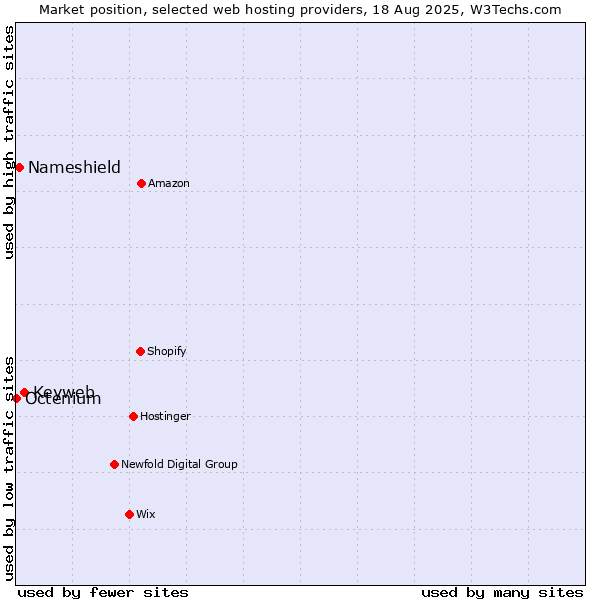 Market position of Keyweb vs. Nameshield vs. Octenium