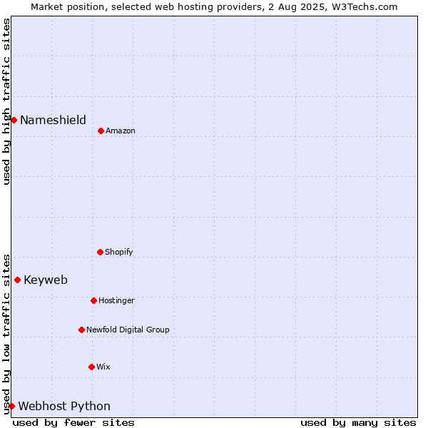 Market position of Keyweb vs. Nameshield vs. Webhost Python