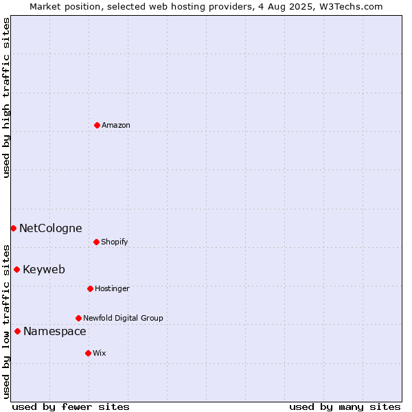 Market position of Namespace vs. Keyweb vs. NetCologne