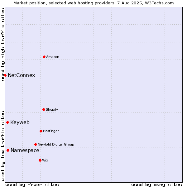Market position of Namespace vs. Keyweb vs. NetConnex