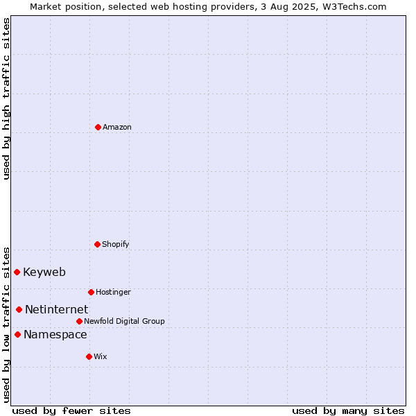 Market position of Netinternet vs. Namespace vs. Keyweb