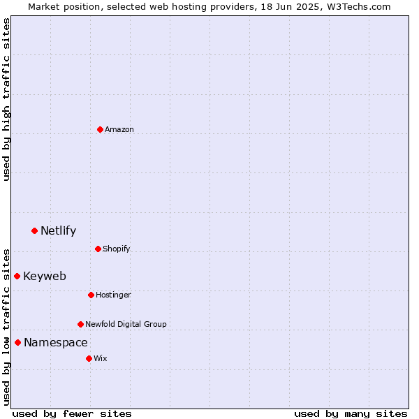Market position of Netlify vs. Namespace vs. Keyweb
