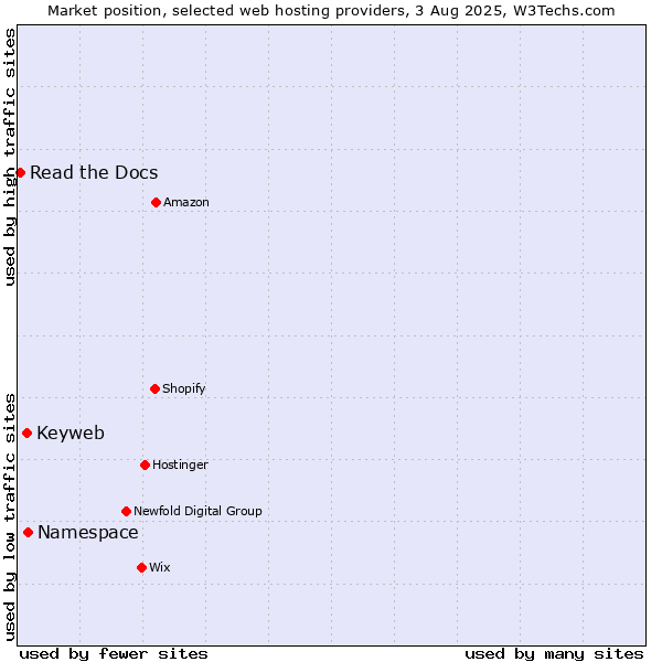 Market position of Namespace vs. Keyweb vs. Read the Docs