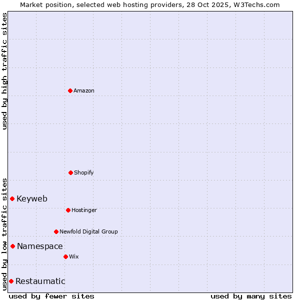 Market position of Namespace vs. Keyweb vs. Restaumatic
