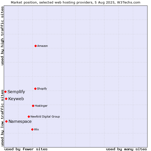 Market position of Namespace vs. Keyweb vs. Semplify