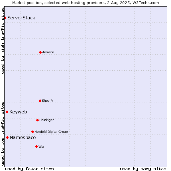 Market position of Namespace vs. Keyweb vs. ServerStack