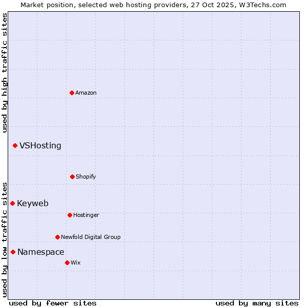 Market position of VSHosting vs. Namespace vs. Keyweb